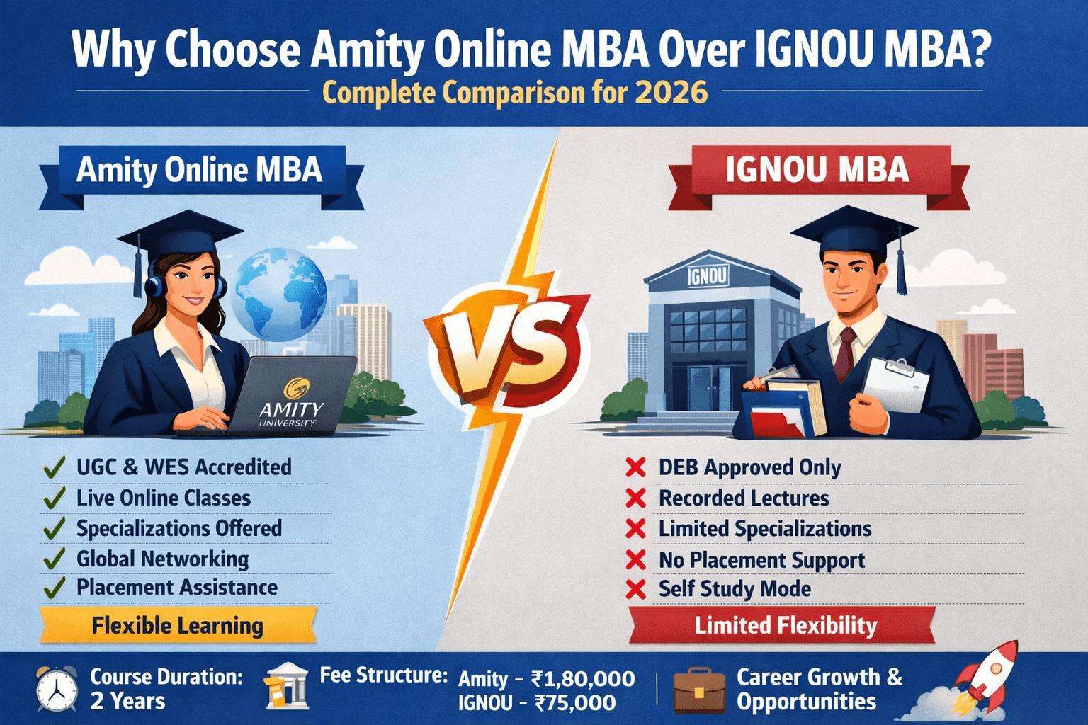 Amity Online MBA vs IGNOU MBA Comparison 2026